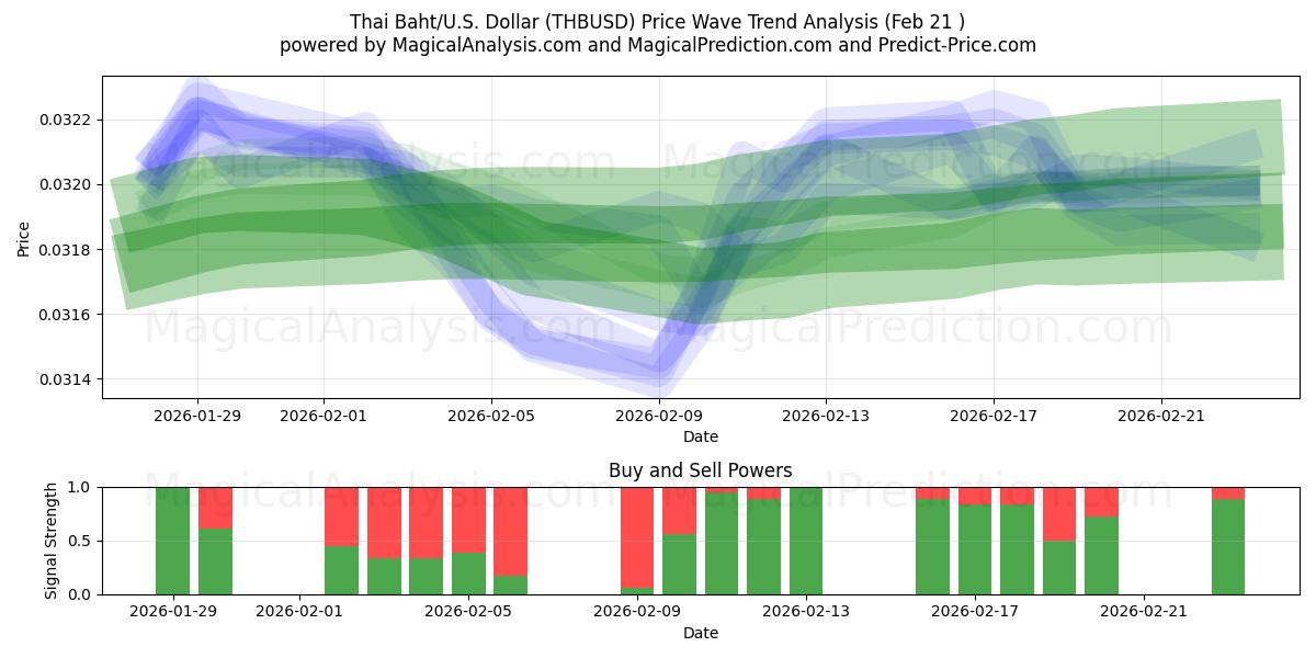  थाई बात/यू.एस. डॉलर (THBUSD) Support and Resistance area (20 Feb) 