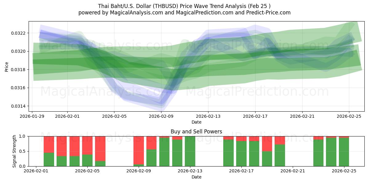  thailandske baht/USA Dollar (THBUSD) Support and Resistance area (24 Feb) 