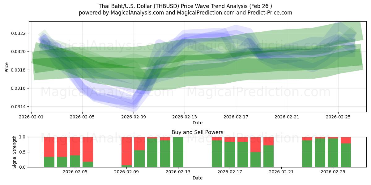  Thaise Baht/VS Dollar (THBUSD) Support and Resistance area (25 Feb) 