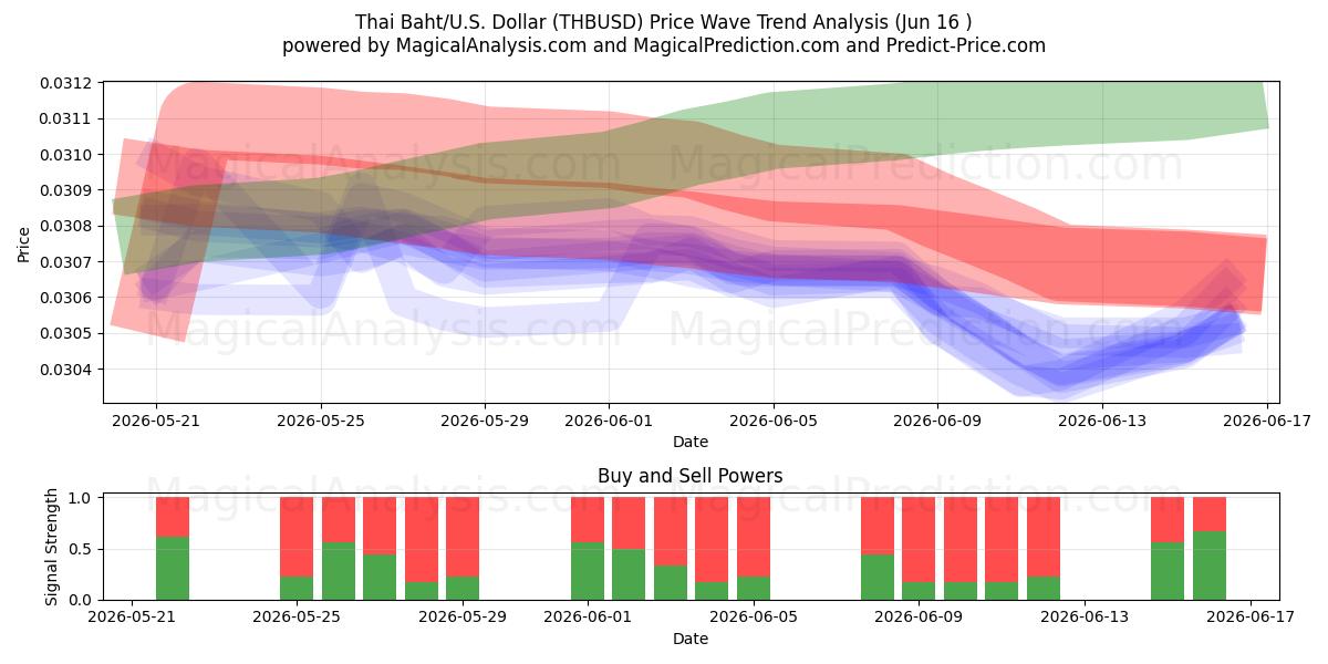  थाई बात/यू.एस. डॉलर (THBUSD) Support and Resistance area (02 Jun) 