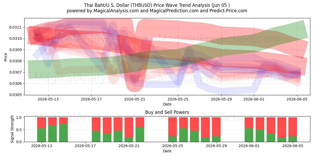  Thaimaan bahti/Yhdysvallat Dollari (THBUSD) Support and Resistance area (03 Jun) 