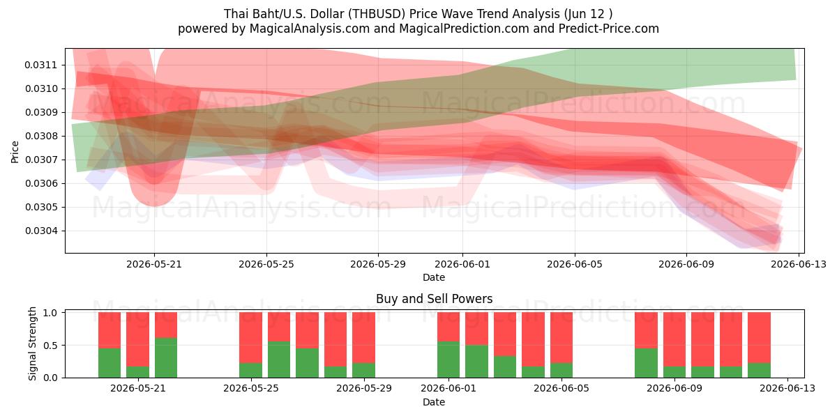  थाई बात/यू.एस. डॉलर (THBUSD) Support and Resistance area (08 Jun) 