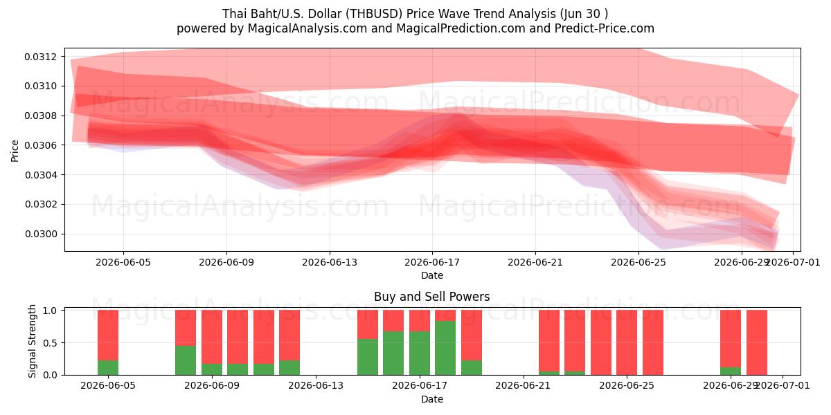  thailandske baht/USA Dollar (THBUSD) Support and Resistance area (29 Jun) 
