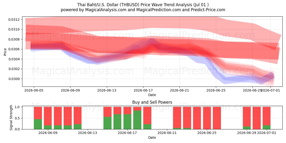 Тайский бат/США Доллар (THBUSD) Support and Resistance area (30 Jun) 