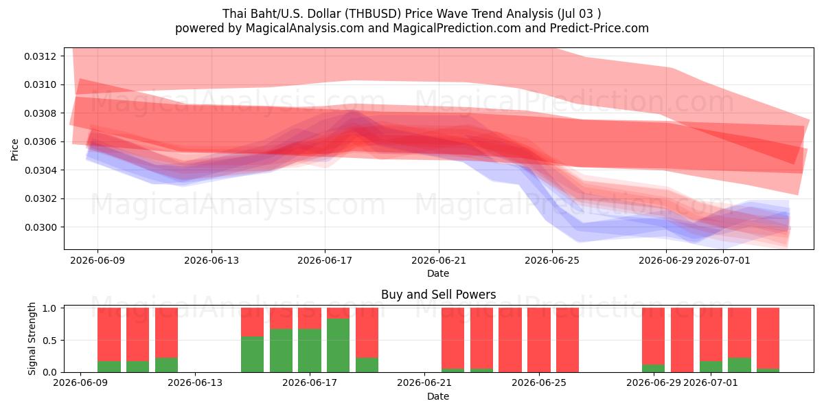  Thailändischer Baht/US-Dollar Dollar (THBUSD) Support and Resistance area (02 Jul) 