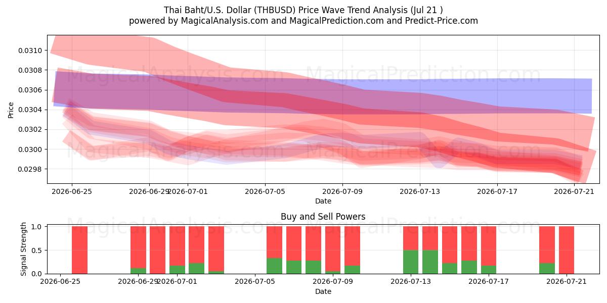  thailandske baht/USA Dollar (THBUSD) Support and Resistance area (17 Jul) 