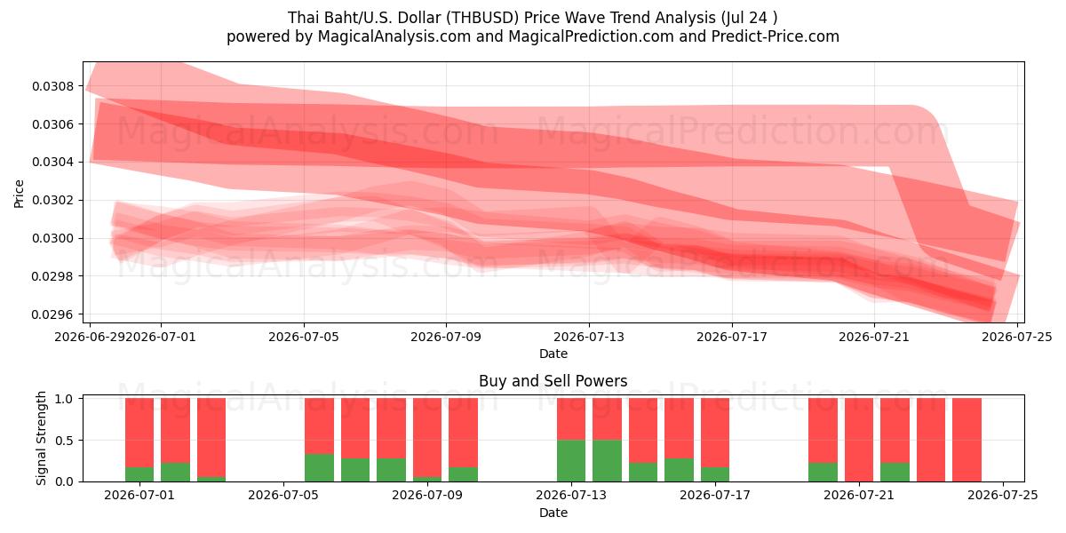  Thailändischer Baht/US-Dollar Dollar (THBUSD) Support and Resistance area (23 Jul) 