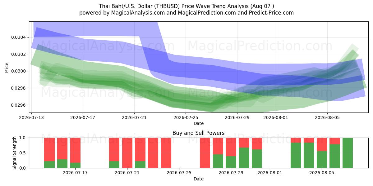  thailandske baht/USA Dollar (THBUSD) Support and Resistance area (06 Aug) 