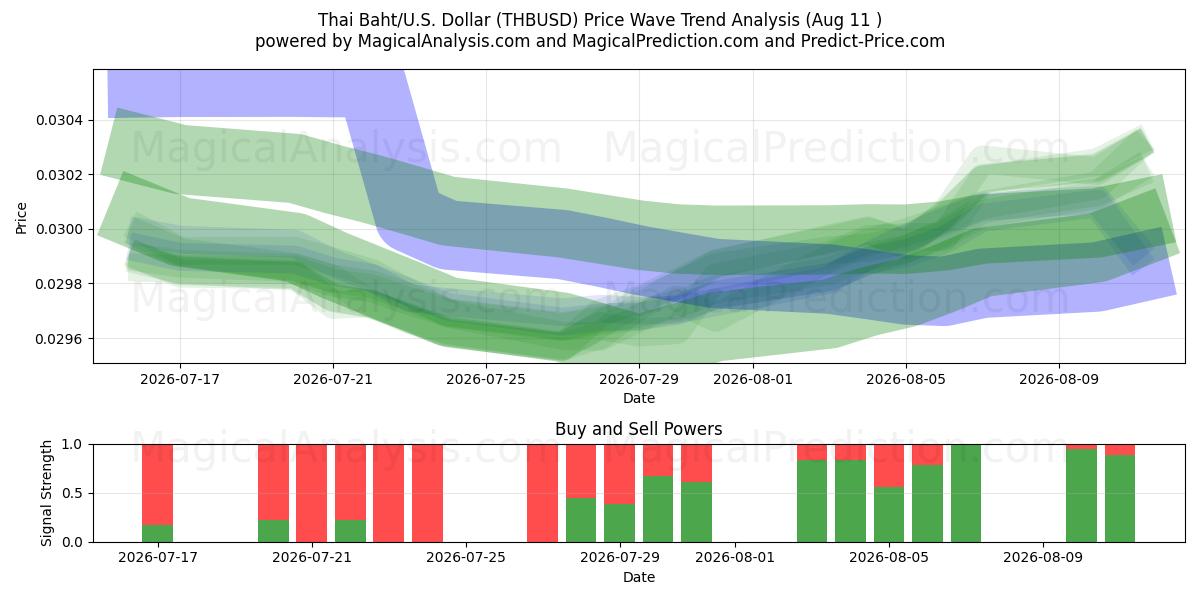  Baht Tailandês/EUA Dólar (THBUSD) Support and Resistance area (07 Aug) 