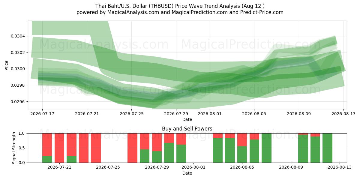  Thaimaan bahti/Yhdysvallat Dollari (THBUSD) Support and Resistance area (11 Aug) 