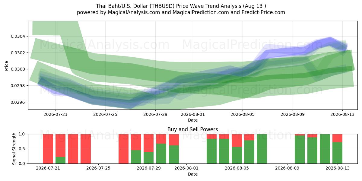 Thai baht/USA Dollar (THBUSD) Support and Resistance area (12 Aug) 