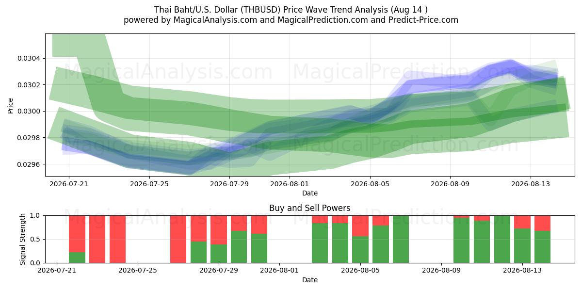  Thailändischer Baht/US-Dollar Dollar (THBUSD) Support and Resistance area (13 Aug) 