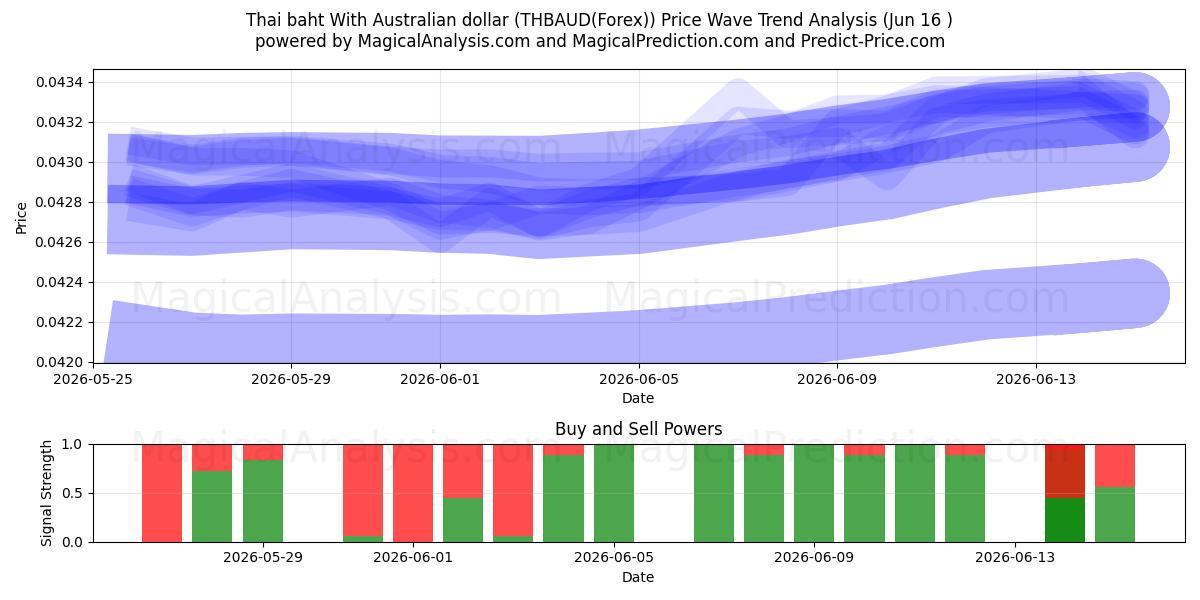  Baht tailandés con dólar australiano (THBAUD(Forex)) Support and Resistance area (15 Jun) 
