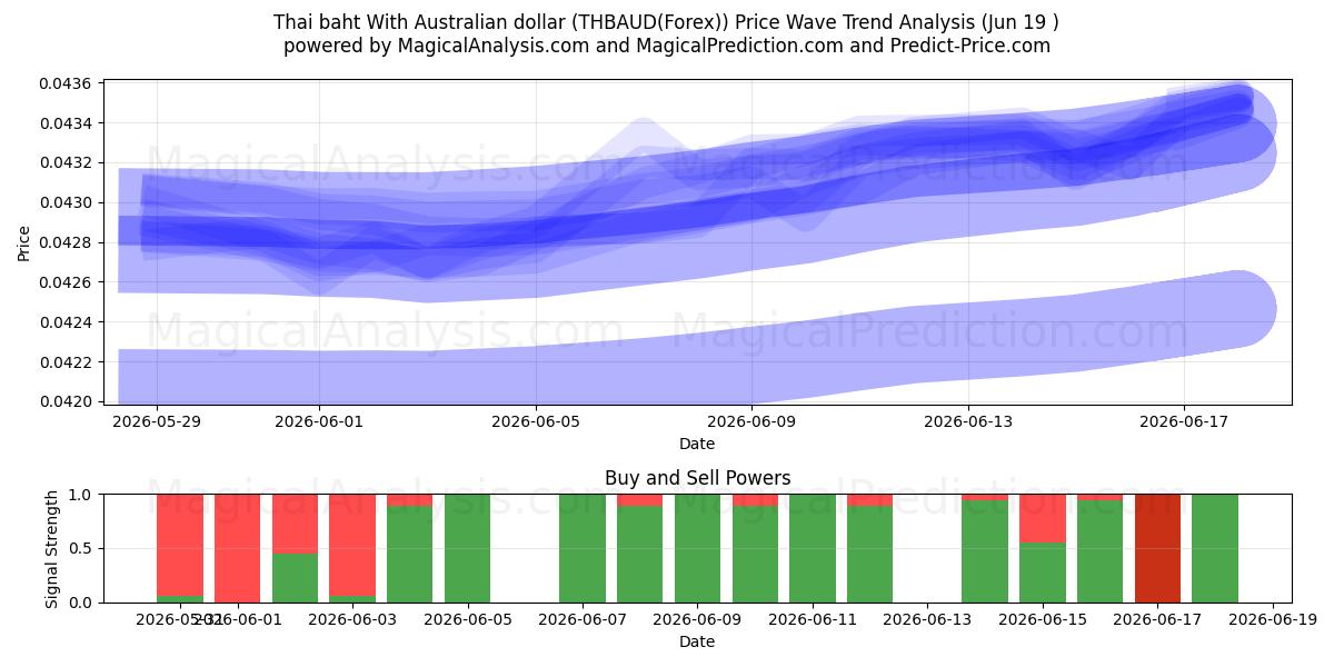  Baht thaïlandais avec dollar australien (THBAUD(Forex)) Support and Resistance area (18 Jun) 