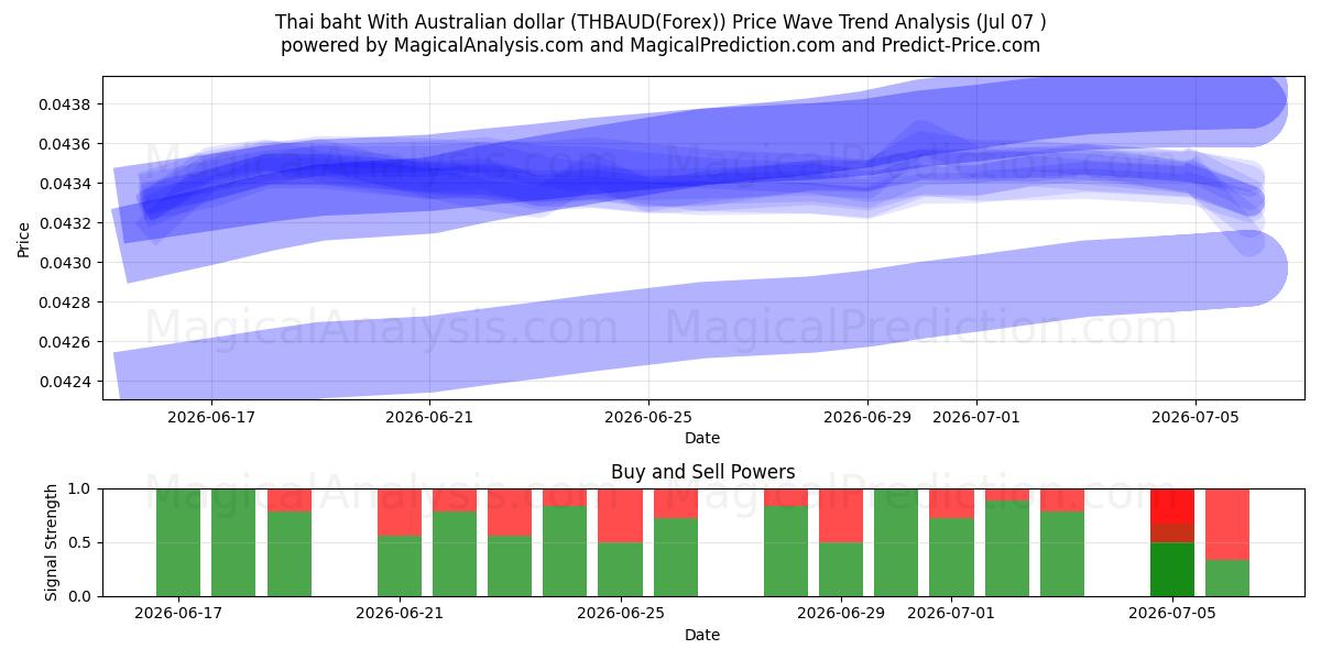  Baht tailandese Con dollaro australiano (THBAUD(Forex)) Support and Resistance area (06 Jul) 