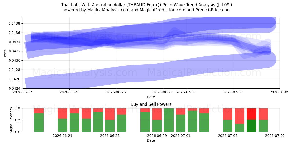  태국 바트(호주 달러 포함) (THBAUD(Forex)) Support and Resistance area (08 Jul) 