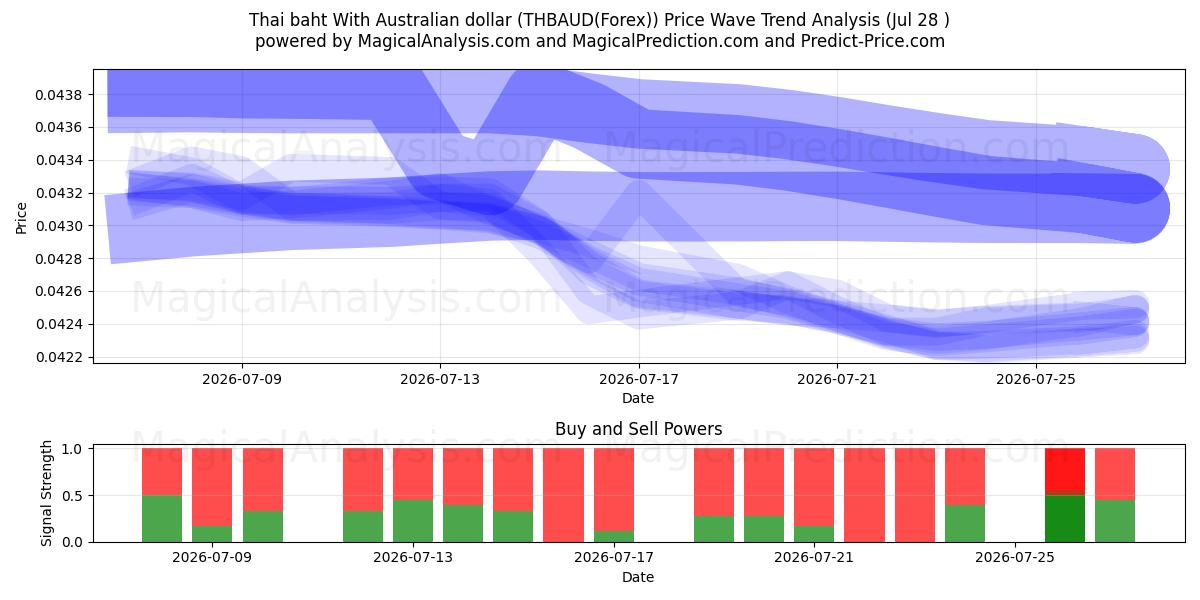  Тайский бат к австралийскому доллару (THBAUD(Forex)) Support and Resistance area (27 Jul) 
