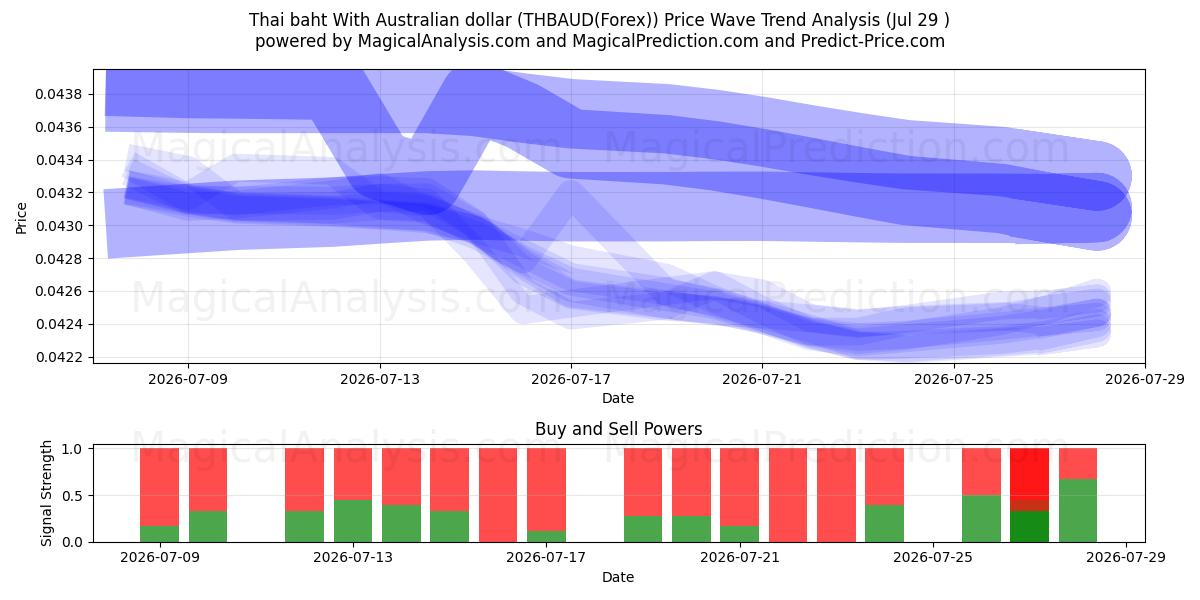  Thaise baht met Australische dollar (THBAUD(Forex)) Support and Resistance area (28 Jul) 