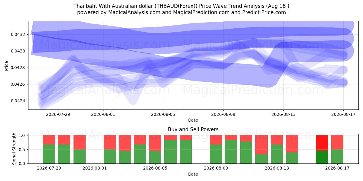  Baht thaïlandais avec dollar australien (THBAUD(Forex)) Support and Resistance area (17 Aug) 