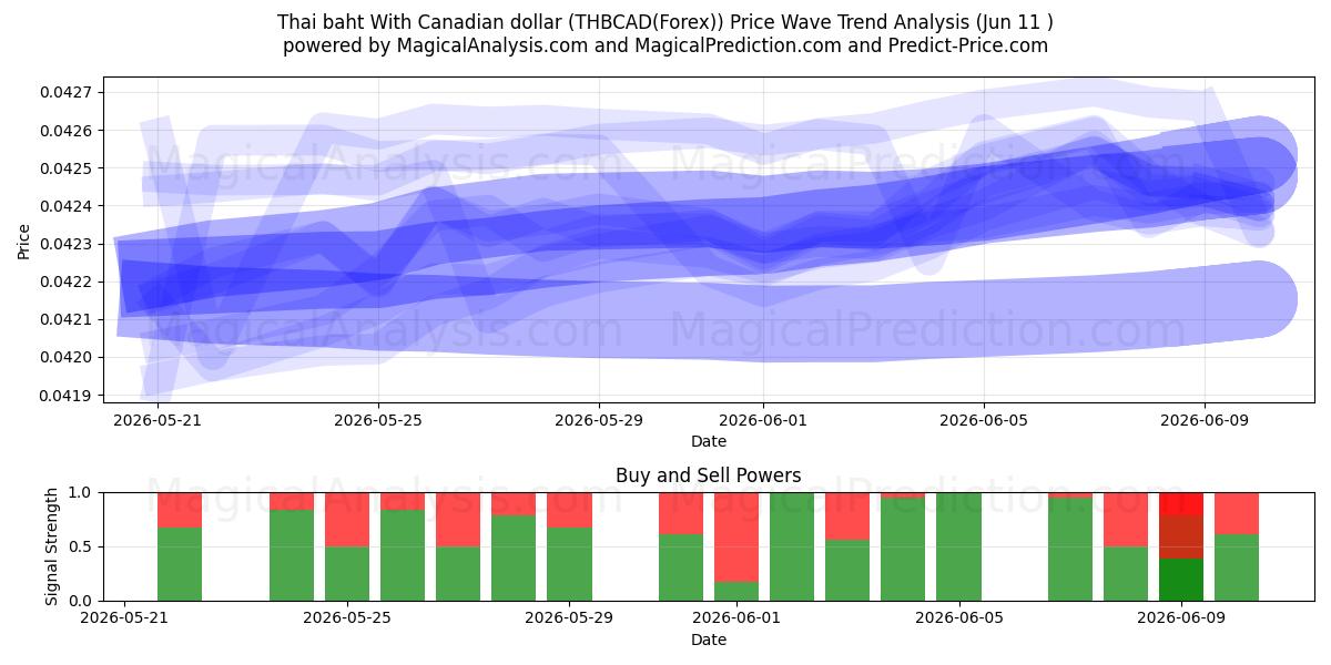  Thai baht With Canadian dollar (THBCAD(Forex)) Support and Resistance area (10 Jun) 