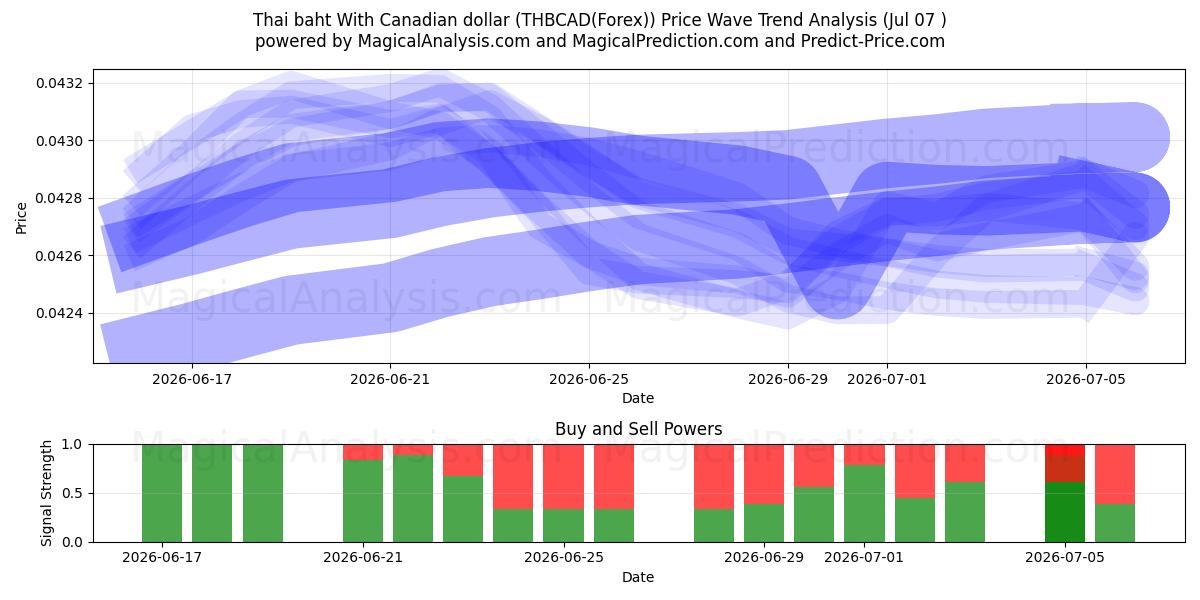  Thai baht With Canadian dollar (THBCAD(Forex)) Support and Resistance area (06 Jul) 