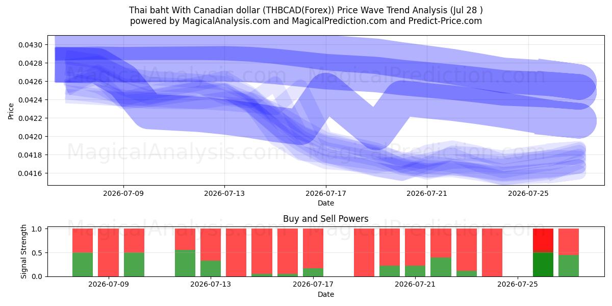  Thai baht With Canadian dollar (THBCAD(Forex)) Support and Resistance area (27 Jul) 