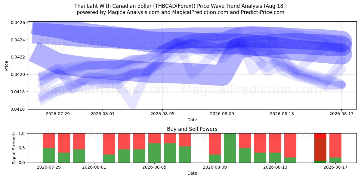  泰铢 与 加元 (THBCAD(Forex)) Support and Resistance area (17 Aug) 