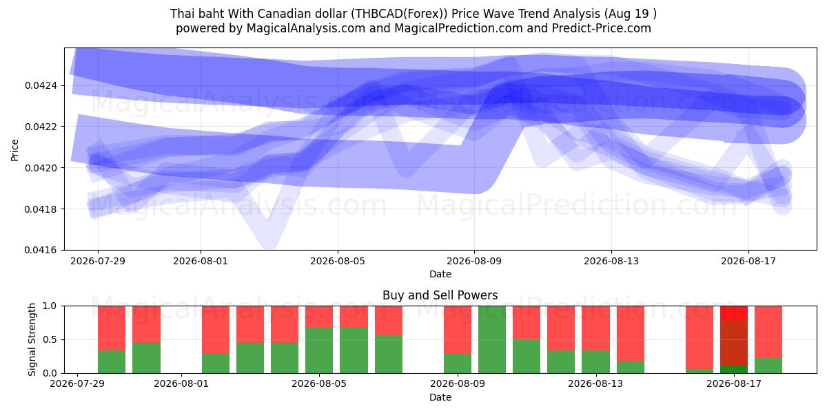  タイバーツ カナダドルと (THBCAD(Forex)) Support and Resistance area (18 Aug) 