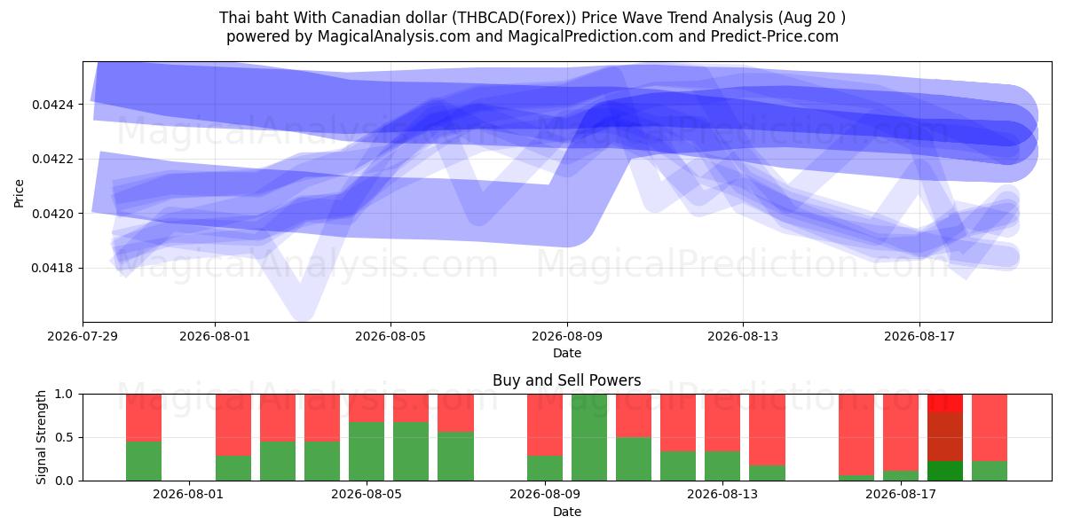  Thai baht With Canadian dollar (THBCAD(Forex)) Support and Resistance area (19 Aug) 