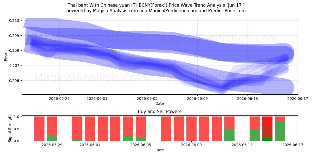 Thai baht With Chinese yuan (THBCNY(Forex)) Support and Resistance area (16 Jun) 