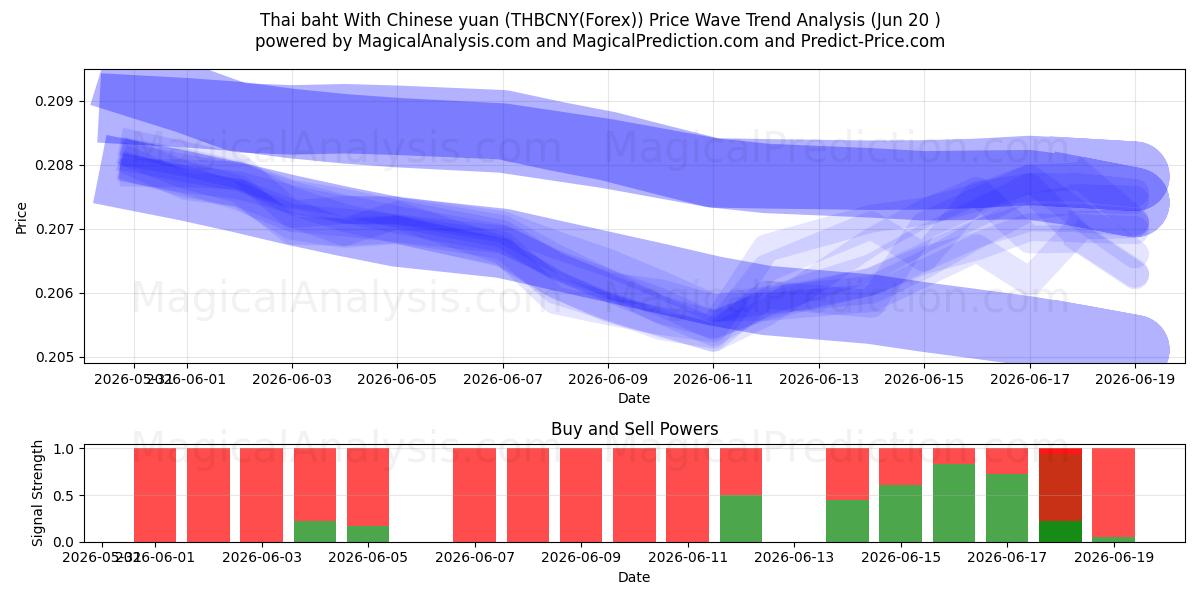  Thai baht med kinesiske yuan (THBCNY(Forex)) Support and Resistance area (19 Jun) 