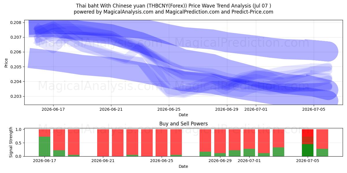  Thai baht With Chinese yuan (THBCNY(Forex)) Support and Resistance area (06 Jul) 