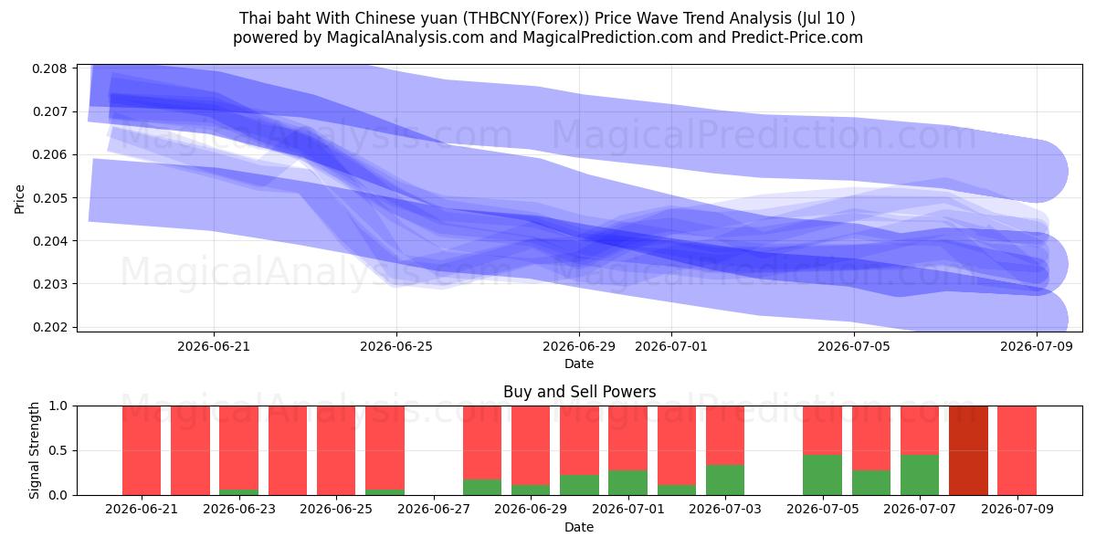  중국 위안화를 사용한 태국 바트 (THBCNY(Forex)) Support and Resistance area (08 Jul) 