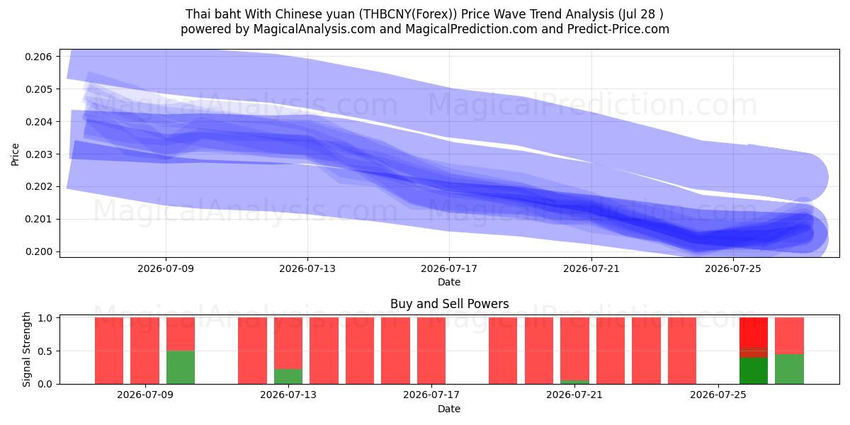  Baht tailandese con yuan cinese (THBCNY(Forex)) Support and Resistance area (27 Jul) 
