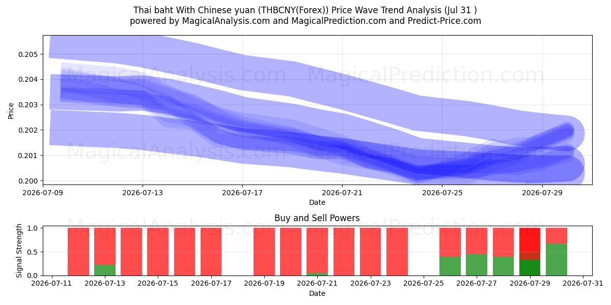  중국 위안화를 사용한 태국 바트 (THBCNY(Forex)) Support and Resistance area (29 Jul) 