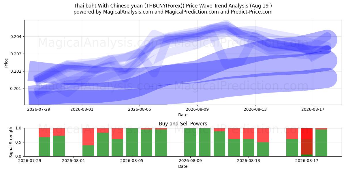  Baht tailandese con yuan cinese (THBCNY(Forex)) Support and Resistance area (17 Aug) 
