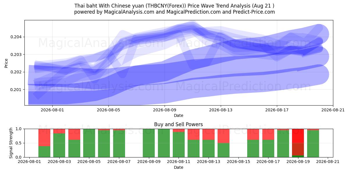  Thai baht med kinesiska yuan (THBCNY(Forex)) Support and Resistance area (20 Aug) 