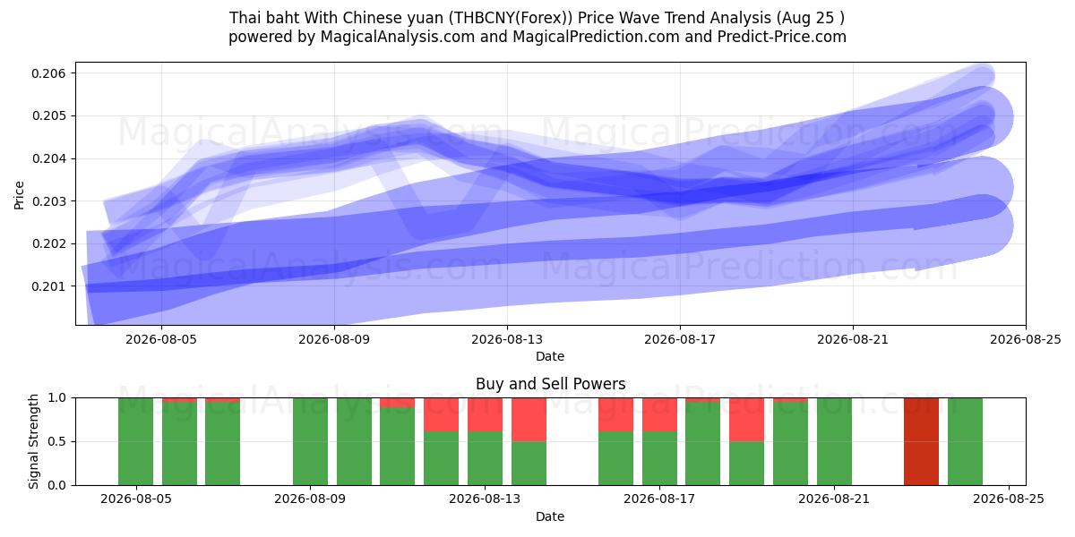  泰铢与人民币 (THBCNY(Forex)) Support and Resistance area (24 Aug) 