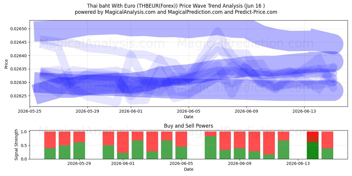  Baht tailandés con euro (THBEUR(Forex)) Support and Resistance area (03 Jun) 