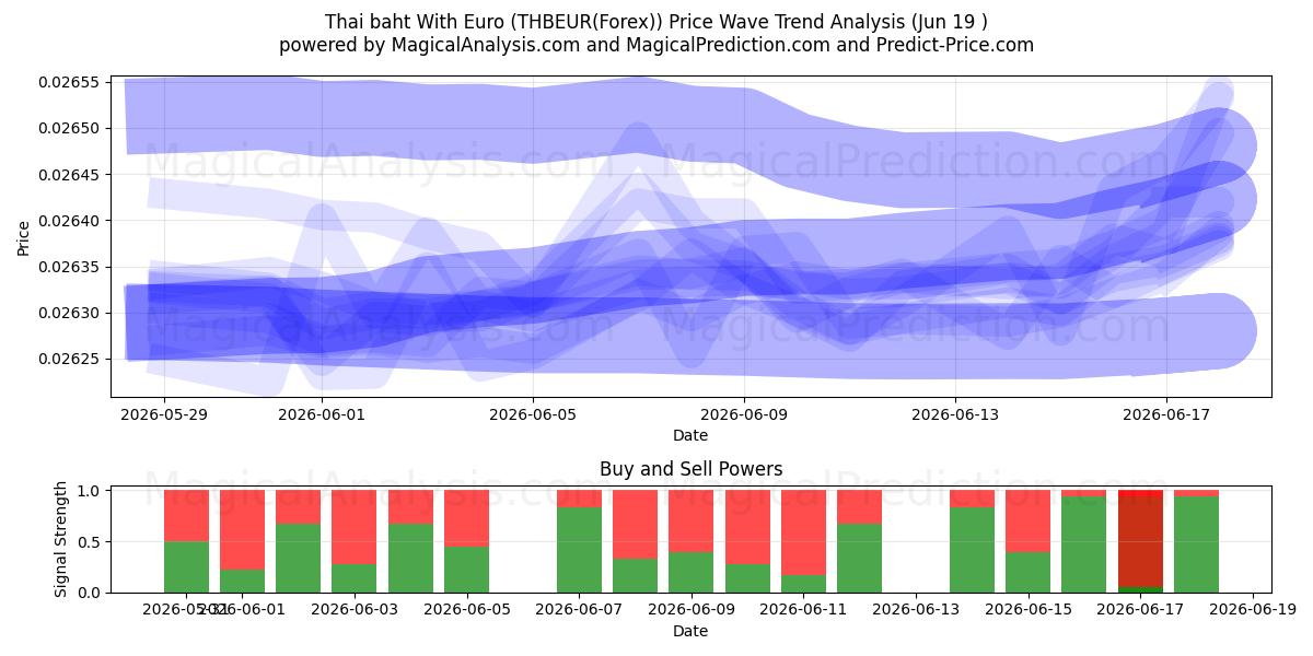  泰铢兑欧元 (THBEUR(Forex)) Support and Resistance area (18 Jun) 