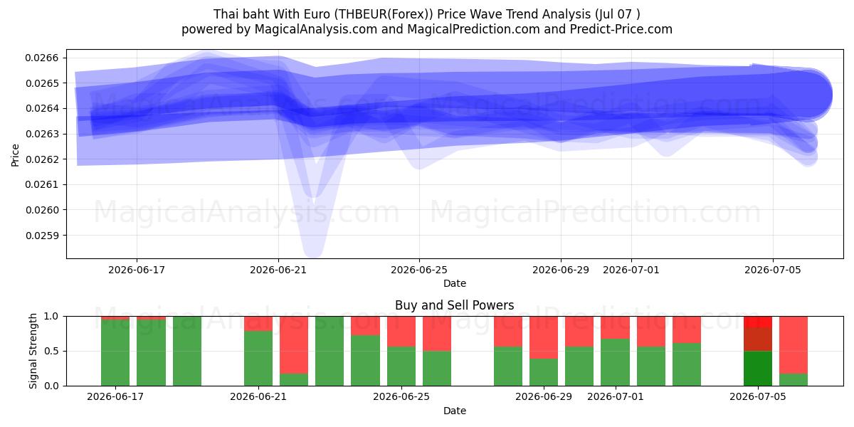  Euro ile Tayland Bahtı (THBEUR(Forex)) Support and Resistance area (06 Jul) 