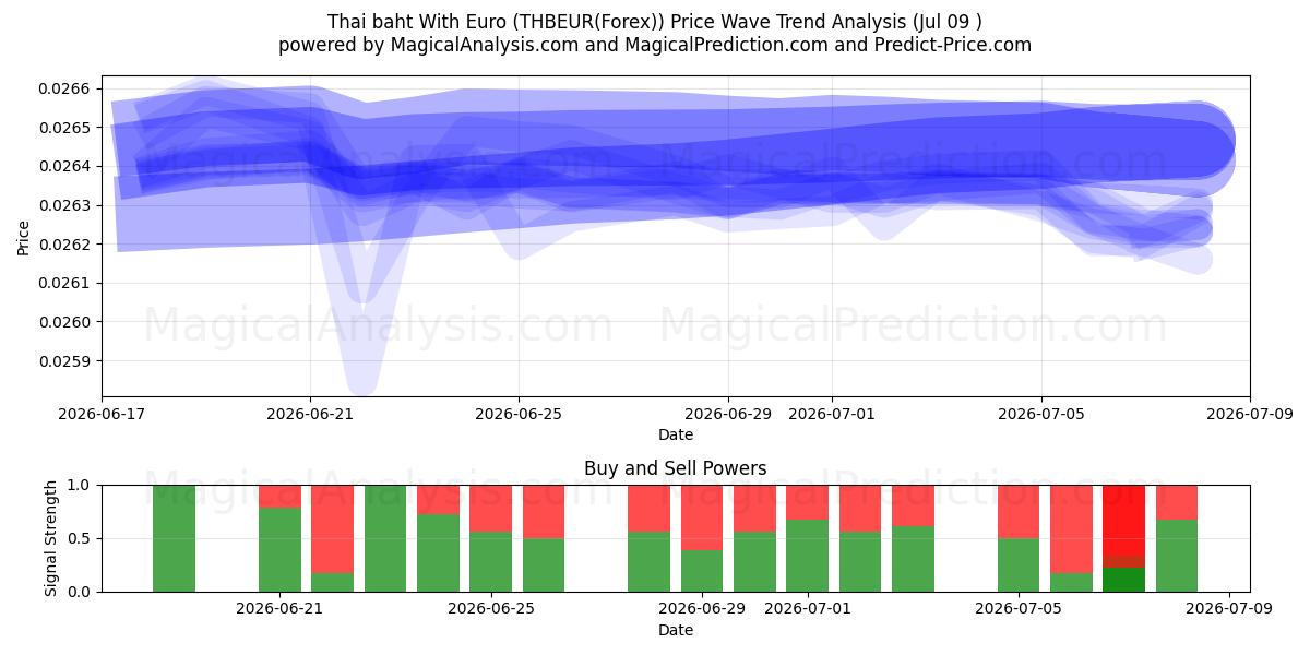  태국 바트(유로 포함) (THBEUR(Forex)) Support and Resistance area (08 Jul) 
