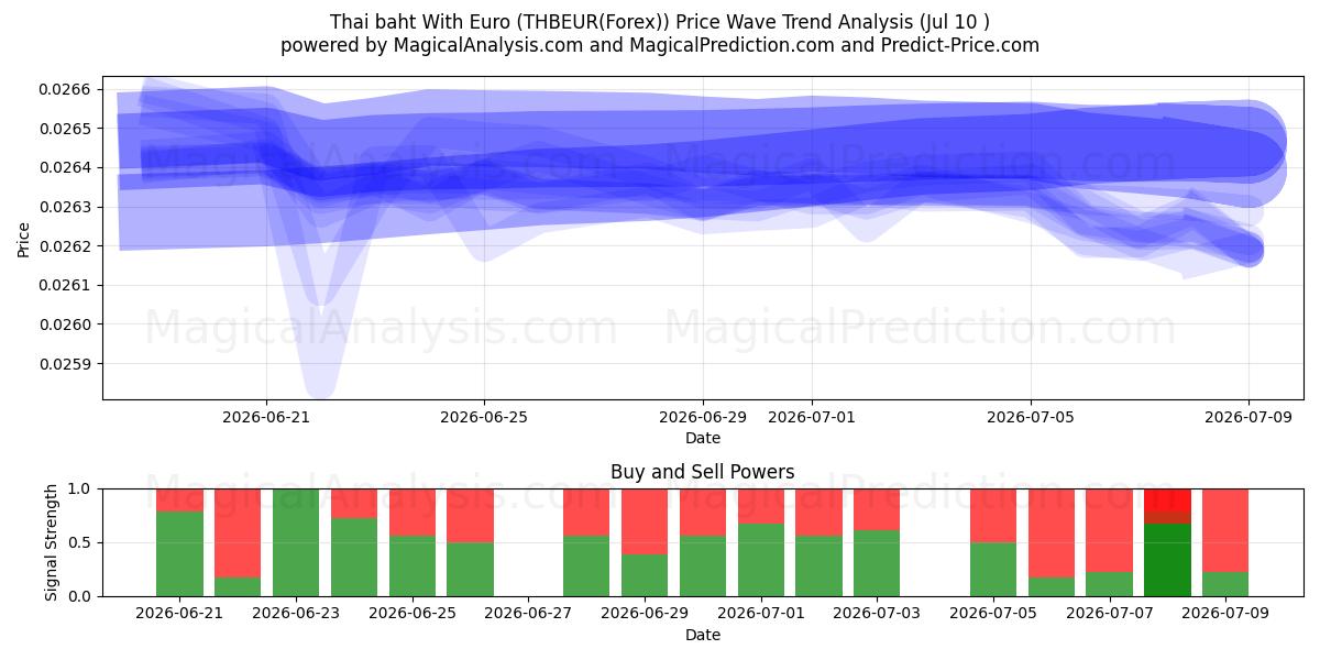  البات التايلندي مع اليورو (THBEUR(Forex)) Support and Resistance area (09 Jul) 