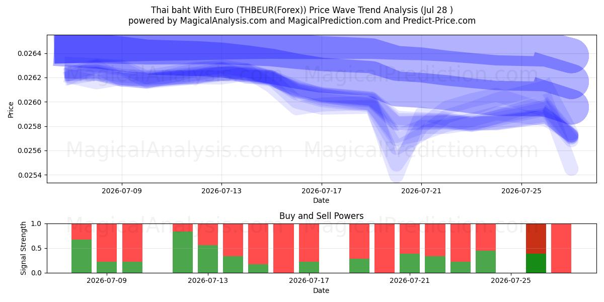  Thai baht With Euro (THBEUR(Forex)) Support and Resistance area (27 Jul) 