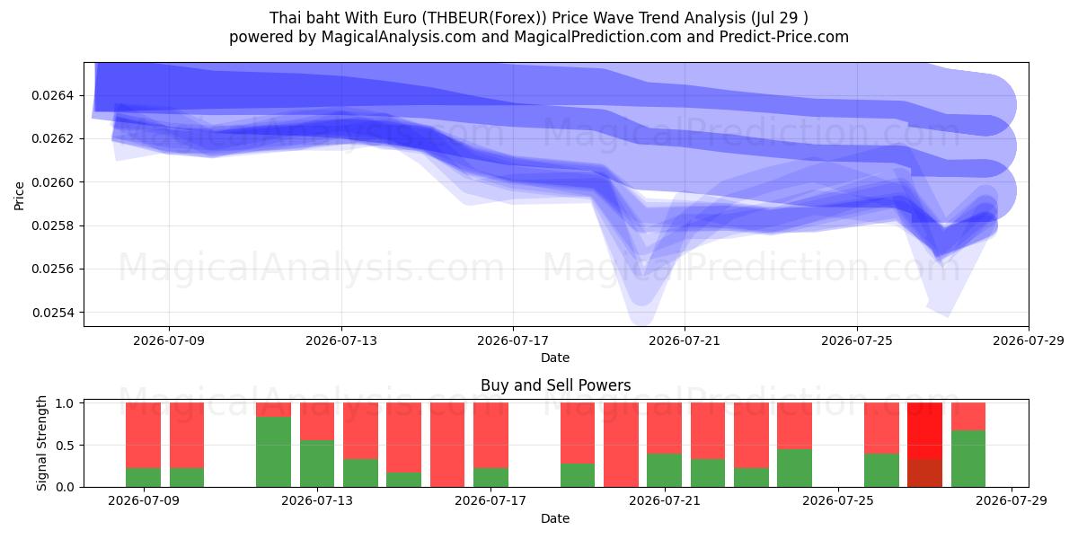  Thaimaan bahti euroilla (THBEUR(Forex)) Support and Resistance area (28 Jul) 