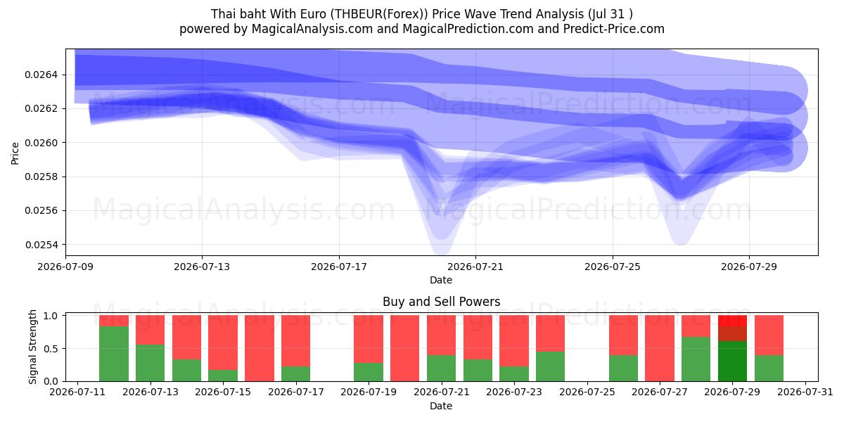  泰铢兑欧元 (THBEUR(Forex)) Support and Resistance area (30 Jul) 