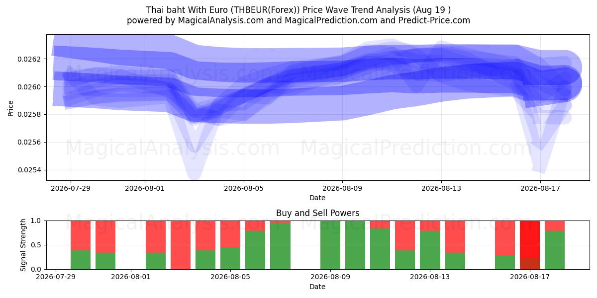 Thailändska baht med euro (THBEUR(Forex)) Support and Resistance area (18 Aug) 