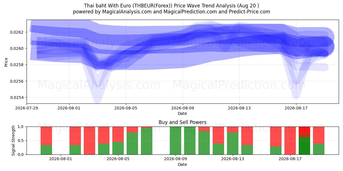  Thai baht With Euro (THBEUR(Forex)) Support and Resistance area (19 Aug) 