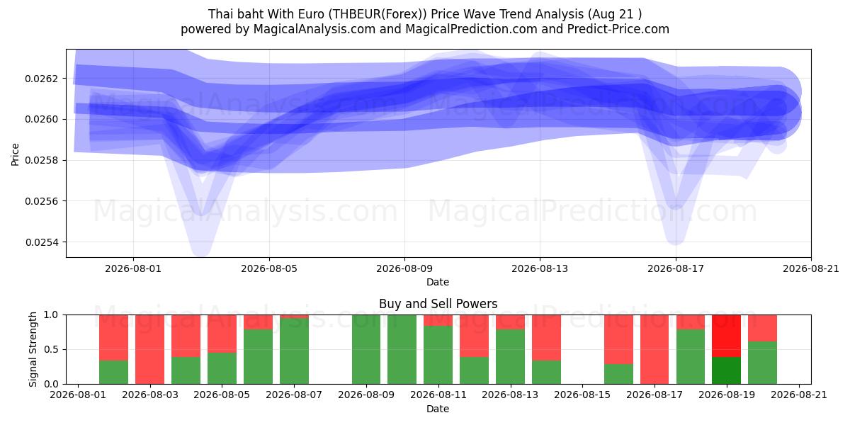  Thailändischer Baht mit Euro (THBEUR(Forex)) Support and Resistance area (20 Aug) 