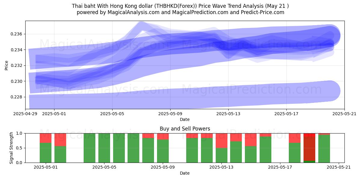 Thai baht With Hong Kong dollar (THBHKD(Forex)) Support and Resistance area (21 May) Thai baht With Hong Kong dollar (THBHKD(Forex)) Support and Resistance area (21 May)